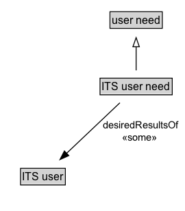 ITS user need Diagram